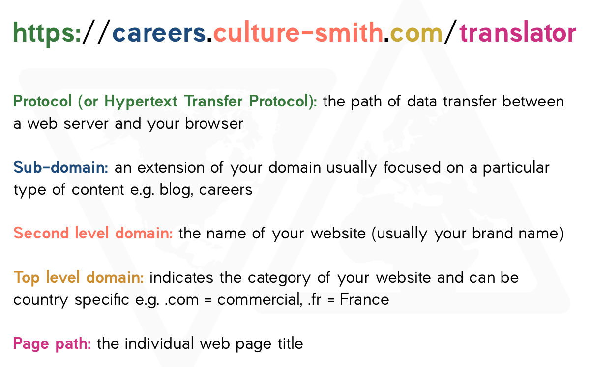 The image shows the different elements of a url highlighted in different colours: Protocol, Sub-domain, Second level domain, Top level domain and Page path